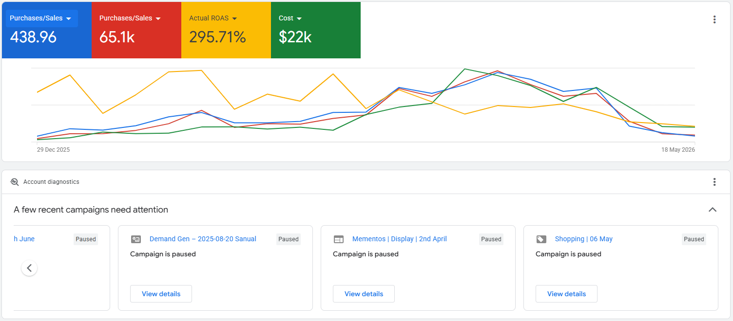 Mementos Jewelry — Google Ads dashboard: 295.71% ROAS, $22K spend, $65.1K revenue