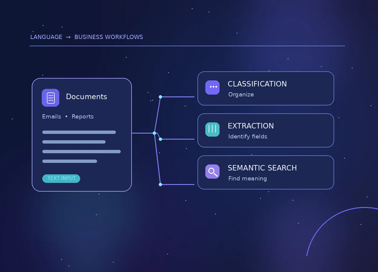 Illustration of text documents being classified, extracted and searched through NLP