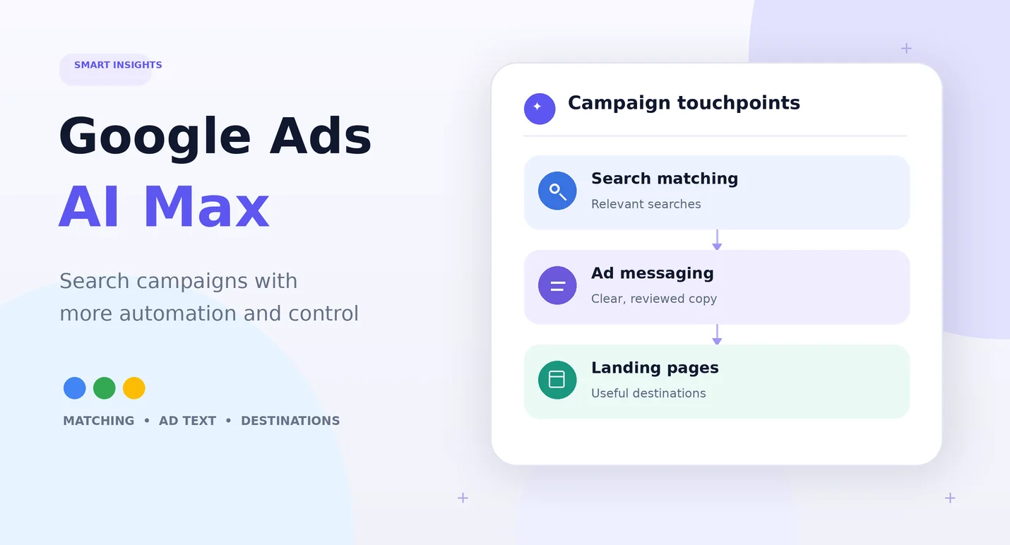 Google Ads AI Max illustration showing search matching, ad messaging and landing page selection